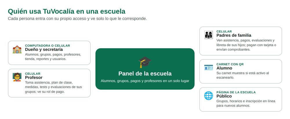Diagrama: quién usa TuVocalía en una escuela