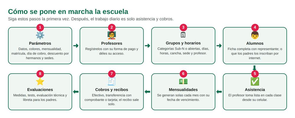 Diagrama: cómo se pone en marcha la escuela