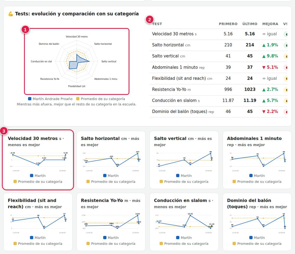 Tests comparados con su categoría