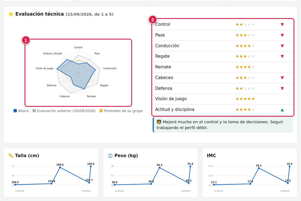 Evaluación técnica y crecimiento