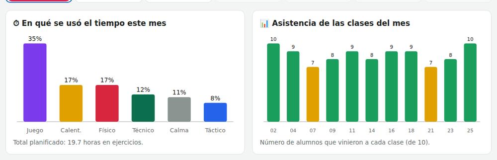 Gráficos del mes: tiempo por tipo de ejercicio y asistencia