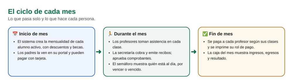 Diagrama: el ciclo de cada mes