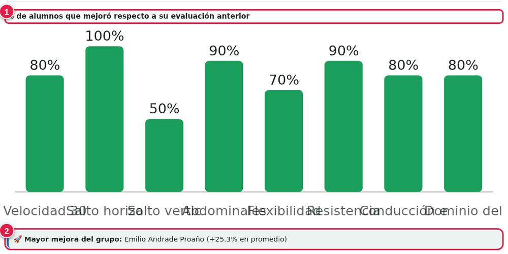 Porcentaje de alumnos que mejoró y la mayor mejora del grupo