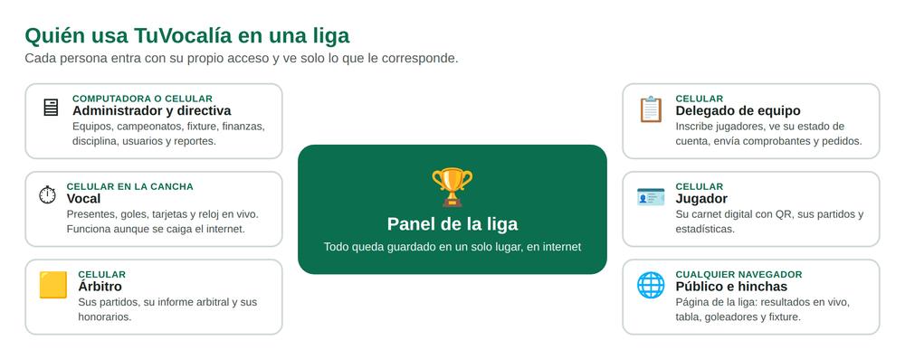 Diagrama: quién usa TuVocalía en una liga