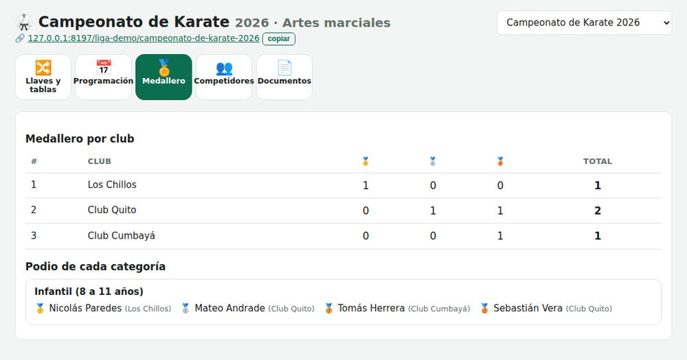 Medallero por club y podio de cada categoría