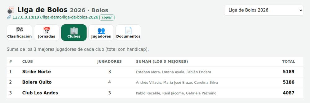 Clasificación por clubes